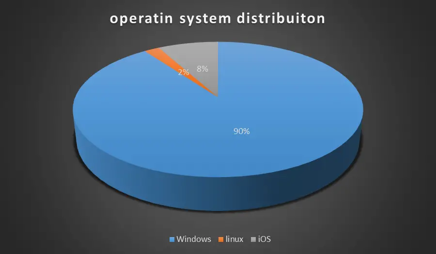 operationg systems discributions